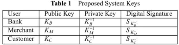 Table 1 Proposed System Keys