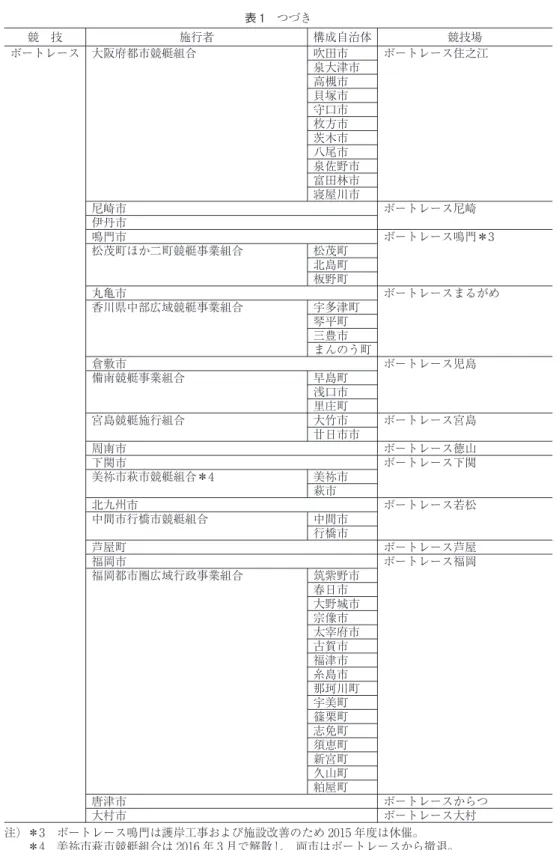 表 1 つづき 競 技 施行者 構成自治体 競技場 ボートレース 大阪府都市競艇組合 吹田市 ボートレース住之江 泉大津市 高槻市 貝塚市 守口市 枚方市 茨木市 八尾市 泉佐野市 富田林市 寝屋川市 尼崎市 ボートレース尼崎 伊丹市 鳴門市 ボートレース鳴門＊3 松茂町ほか二町競艇事業組合 松茂町 北島町 板野町 丸亀市 ボートレースまるがめ 香川県中部広域競艇事業組合 宇多津町 琴平町 三豊市 まんのう町 倉敷市 ボートレース児島 備南競艇事業組合 早島町 浅口市 里庄町 宮島競艇施行組合 大竹市 ボー
