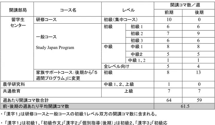 表 1  2007 年度 鹿児島大学日本語授業の週あたり開講コマ数                     ・ 「漢字１」は研修コースと一般コースの初級１レベル双方の開講コマ数に含まれる。 ・ 「漢字１」は初級１、「初級作文」「漢字２」「個別指導（後期）」は初級２、「漢字３」「初級応    用」は初級３、「日本文化入門 1,2 」「発音クリニック」「中級作文」「読解入門」は中級１、「日   本語能力試験２級文法（前期）」「日本人学生と学ぶ鹿児島（後期）」は中級２、「日本語ワーク   ショップ」は中級 1 、