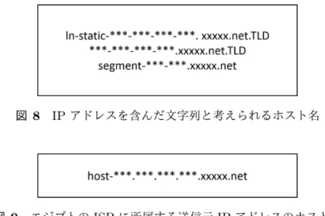 図 8 IP アドレスを含んだ文字列と考えられるホスト名 図 9 エジプトの ISP に所属する送信元 IP アドレスのホスト名 と判断された IP アドレスが完全一致するものについて調 査した． MX レコードを問合せた IP アドレスは 8753 件， spam の送信元 IP アドレスは 9676 件存在していた．両者 の IP アドレスが完全一致するものは 970 件であり， spam の送信元 IP アドレスの約 10 ％を占めていた．完全一致し ていた IP アドレスのうち，エジプトの ISP 
