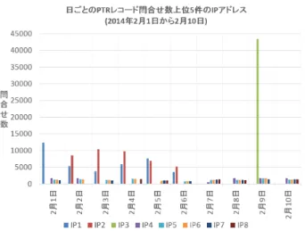 図 10 日ごとの PTR レコード問合せ数上位 5 件に存在した送信元 IP アドレス で，全 IP アドレスブロックを対象として， IP アドレスが 完全一致するものについて調査した結果， 970 件の完全一 致する IP アドレスを観測した．これらの IP アドレスは逆 引きが設定されているものの多くが ISP 内のエンドユーザ コンピュータと推測されるホスト名であった． PTR レコードに関する分析では， 2014 年 2 月 1 日から 2 月 10 日における日ごとの PTR レコード問合せ数上