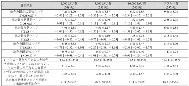図 1  評価期間を通じての総合鼻症状薬物スコア平均値の推移（用量検討期、FAS） 