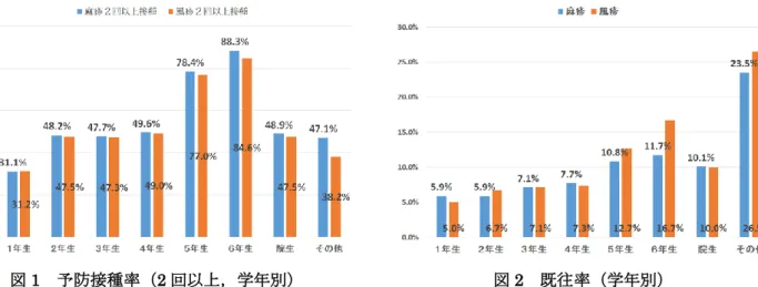 図 1  予防接種率（2 回以上，学年別）  図 2  既往率（学年別） 