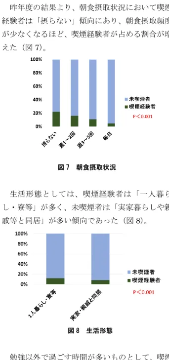 図 3  県内で薬物の不正使用を誘われたことがある  図 4  たった 1 回の薬物使用で死亡する危険性がある  ことを知らない  喫煙とネット依存傾向の関係性では、喫煙経験 者において依存傾向が高い傾向であった（図 5）。 図 5  ネット依存傾向がある  「睡眠の悩みがある」と回答した学生は喫煙経 験者において多い傾向であった（図 6） 。  図 6  睡眠の悩みがある  昨年度の結果より、朝食摂取状況において喫煙経験者は「摂らない」傾向にあり、朝食摂取頻度が少なくなるほど、喫煙経験者が占める割合が増え