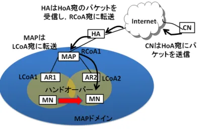 図 1 HMIP