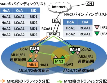図 2 想定ネットワーク環境