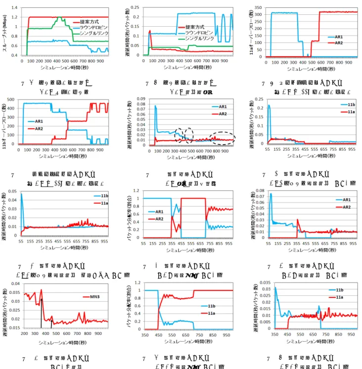 図 7 ネットワーク全体の CBR スループット 図 8 ネットワーク全体のCBR遅延時間 図 9 シングルリンクにおける各ARの11a オーバーフロー 図 10 ラウンドロビンにおける 各 AR の 11b オーバーフロー 図 11 提案方式におけるAR 間の遅延均等化 図 12 提案方式におけるAR1パケット分配遅延 (MN3 宛 ) 図 13 提案方式における AR2 パケット分配遅延 ( 移動しない MN 宛 ) 図 14 提案方式におけるMAP分配割合 (MN3 宛 ) 図 15 提案方式における