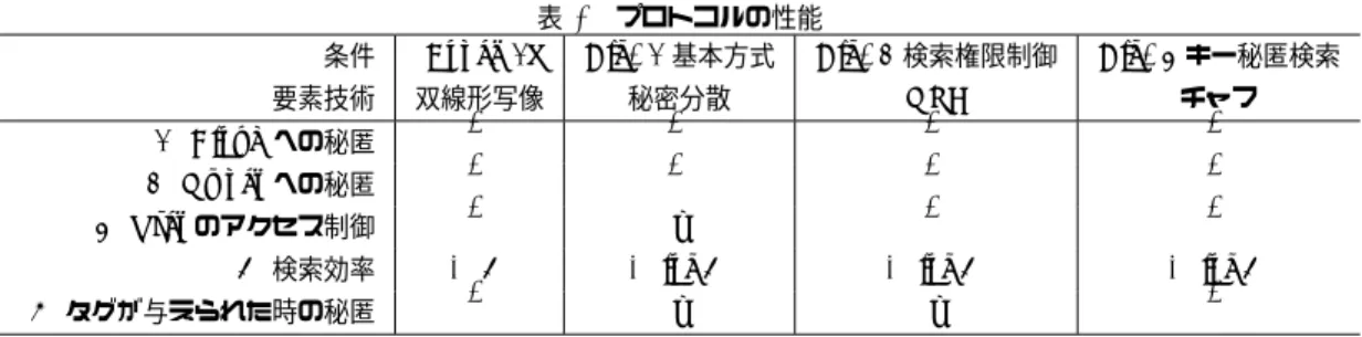 表 1 プロトコルの性能