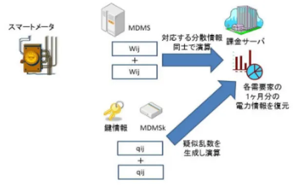 Fig. 6 Generation of electricity usage in the proposed method.