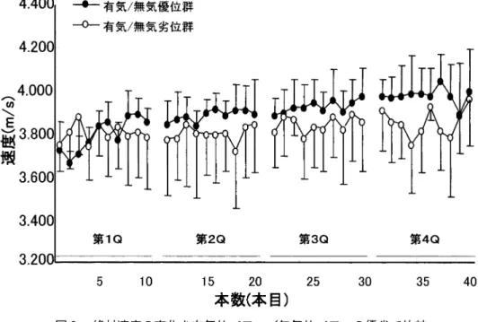 図 絶対速度 変化 有気的 ー 無気的 ー 優劣 比較 図 相対速度 変化 有気的 ー 無気的 ー 優劣 比較９／／のをパワパワ のでのをパワパワ ので10