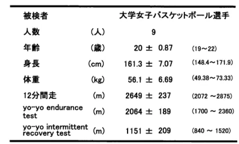 表 １ 被験者 身体的特性 の 数値 平均±標準偏差（最小値〜最大値）【方法】被検者被検者、平均年齢±歳（〜歳） 大学女子 ー 選手 名 、全員ーーー。身体特性表通。 測定方法 ー系体力測定 ） 無気的 ー ｍ往復 走並 ｍ方向変換走 、前者 光電管 少数第 位 、後者 少数第 位 計測 。 ） 有気的 ー ① 分間走（ ） ｍ 分間 走行 最長距離 ｍ単位 計測 。 ② （ ） ・ ｍ往復走 定 走行 、 分毎 走速度 上昇、 時点 総走行距離 計測 。 ・ ｍ往復走後、 ｍ後方 秒 周回 、定 行 、 