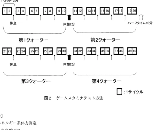 図 ２ ゲ ムスタミナテスト ー 方法 【結果】 ー系体力測定 無気的 ー 本被検者 無気的 ー 指標 ｍ往復 走 ± 秒 、 ｍ 方向変換走 ± 秒 。 有気的 ー 分間走 平均 、 ± ｍ ｍ〜 ｍ 範囲 。 平均 、 ± ｍ ｍ〜 ｍ 範囲 。 平均 、 ± ｍ 〜 ｍ 範囲 。 分間走 並 分間走 間 有意 相関関係 （ ； ） 、 間 相関関係 見 。 無気的 ー 有気的 ー 関係 図 示 、本被験者 無気的 ー 有気的 ー 間 何 関係 。１． ， ，４エネルギパワのパワのとなるスプリントは と