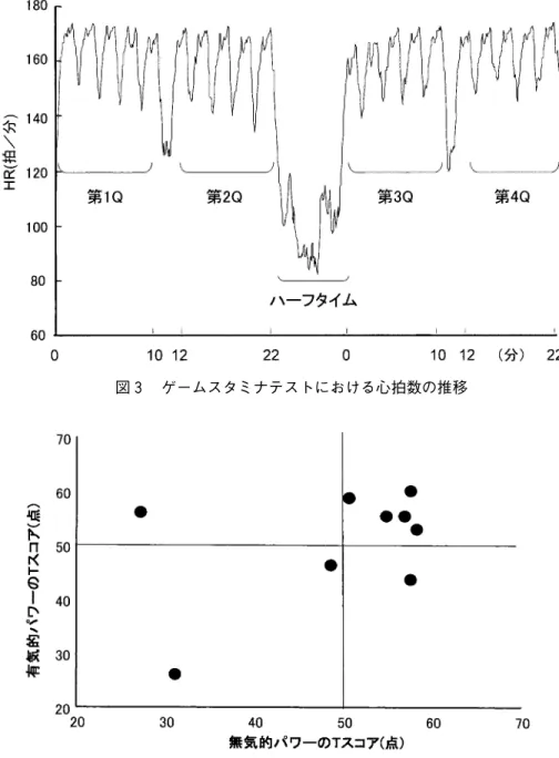 図 ー 心拍数 推移 図 有気的 ー 無気的 ー 関係３４ゲ ムスタミナテストにおける のパワ とパワ の２．１ ２３４３／ゲムスタミナテストゲムスタミナテストののははあるもののをしてほぼをしたクォタごとにみるとクォタではクォタではクォタではクォタではであったなおゲムスタミナテストにおけるのはのりでであったーー中ｍ方向変換走速度推移、個人差試合全体通一定示。ーー、第ーー±秒、第ーー±秒、第ーー±秒、第ーー±秒。、ー心拍数推移図通 、拍分程度。256.5650.2666.5150.3486.4570.2806