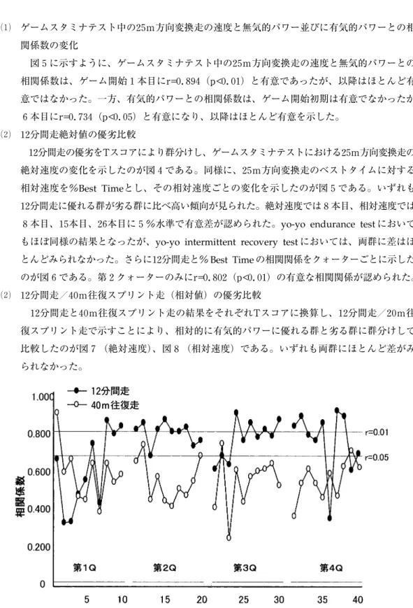 図 ５ 25 ｍ方向変換走実測値 と 12 分間走並 びに 40 ｍ往復走 との 相関係数 変化 の∏ππゲムスタミナテストののとパワびに パワ とののにすようにゲムスタミナテストののとパワ とのはゲムにとであったがはほとんどではなかったパワとのはゲムはでなかったがにとになりはほとんどをしたののを スコアによりけし ゲ ムスタミナテストにおけるののをしたのがであるにのベストタイムにするをとしそのごとのをしたのがであるいずれもに れる が る に べ いが られたではではにでがめられたにおいてもほぼのとなった