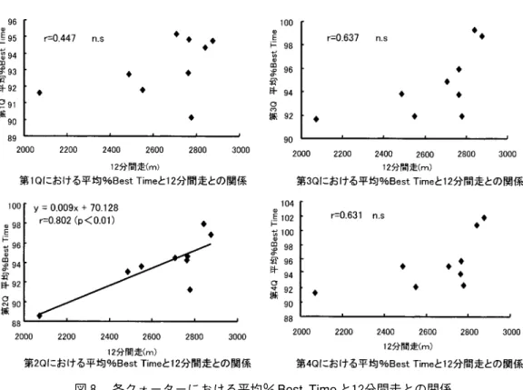 図 ８ 各 クォ タ における ー ー 平均％ Best Time と 12 分間走 との 関係 【考察】 ー 競技 、 試合 分（実際試合時間 〜 分程度） 中 、必要 応 、 高 ー 、 ー、筋力、瞬発力 無気的 ー 間欠的 発揮 能力 必要 。 間欠的運動 、運動中 分解 休息中 有酸素系 ー 供給機構 働 再合成 、次 運動期 ー源 考 。 、 無気的 ー発揮 回数 重 、発揮中 再合成 中 有酸素系 ー 供給 割合 増 報告 。 、間欠的運動 球技 ー 関連 研究 数多 行 、中 ー 活用 、田中