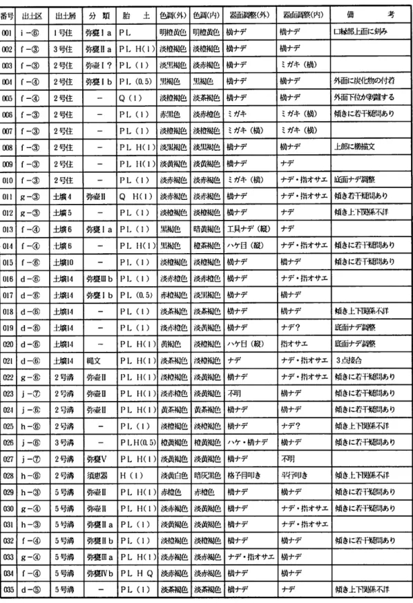 表 6 土器観察表 番号 出土区 出土層 分 類 胎 土 色調(外） 色調(内） 器圃鯛整(外） 器面#縦(内） 備 考 側1 i一⑥ 1号住 弥謹1a P L 明樋黄色 明橿黄色 樹ナデ 樹ナデ 口縁部上面に刻み ㈹ 2 f−③ 3号住 弥翌Ⅱa PLH(l) 淡樋褐色 淡橿褐色 横ナデ 横ナデ 側 3 f−③ 2号住 引壷I？ PL(1) 淡黒褐色 淡赤褐色 横ナデ ﾐガキ（樹） ( X ) 4 ｢−④ 2号住 弥喪Ib PL(0.5) 黒褐色 黒褐色 横ナデ 横ナデ 外面に炭ｲ圃勿の付着 Ⅸ)5 f一