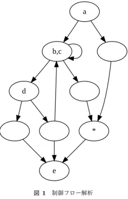 図 3 ノードを削除したグラフ Fig. 3 Shrinked graph