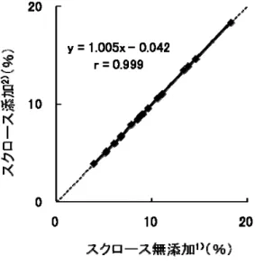 図 1  燃焼法によるスクロース添加とスクロース無添加条件における  窒素全量測定値の比較  （表 2  における配合肥料 3 及び家庭園芸用複合肥料を除いた複合肥料等）  1 )  分析試料にスクロースを添加せず 3 点併行で測定し得られた値の平均値  2 )  分析試料にスクロースを添加し 3 点併行で測定し得られた値の平均値  y = 1.004x + 0.000 r = 1.000 01020304050 0 10 20 30 40 50 ケルダール法（％）燃焼法（％） 図 2-1  燃焼法（スクロ