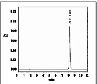 図 1-2  1-アミジノ-2-チオ尿素標準液の HPLC クロマトグラム  HPLC の測定条件  カラム：  Mightysil RP-18 GP（内径 4.6 mm、長さ 15 cm、粒径 5 µm）  1- アミジノ-2-チオ尿素標準液（200 ng 相当量）  その他の条件は表 1 を参照  2）  N-2,5-ジクロロフェニルスクシナミド酸測定のための検量線  肥料等試験法（2010） 6 ） における N-2,5-ジクロロフェニルスクシナミド酸の測定のための検量線を図 2-1 に 示した．その