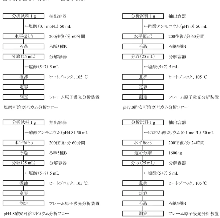 図 1 及び図 2 に分析フロー図を示した．  抽出容器 抽出容器 ←塩酸（0.1 mol/L） 50 mL ←酢酸アンモニウム（pH7.0） 50 mL 200往復/分 60分間 200往復/分 60分間 ろ紙5種B ろ紙5種B 分解容器 分解容器 ←塩酸（5+7） 5 mL ←塩酸（5+7） 5 mL ヒートブロック、105 ℃ ヒートブロッ ク、105 ℃ フレーム原子吸光分析装置 フレーム原子吸光分析装置 塩酸可溶カドミウム分析フロー pH7.0酢安可溶カドミウム分析フロー 抽出容器 抽出容器 ←酢