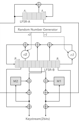 図 2 ビットスライス解読手法の概要 になる． 3.2 1 ビット単純化モデル ビットスライス解読手法を K2 に適用するため，各レジ スタが 1 ビットの単純化 K2 を次のとおり定義する．図 3 はこの単純化モデルの処理フローである． この単純化モデルでは，入出力の関係が 1 対 1 対応の置 換関数（ α 0 ,α 1 ,α 2 を含む）と転置関数を省略した．出力さ れる鍵ストリームは，それぞれの関数に対する入力に依存 するため，これらの関数を省略しても K2 の処理の流れに 変化はない．また，各レジ