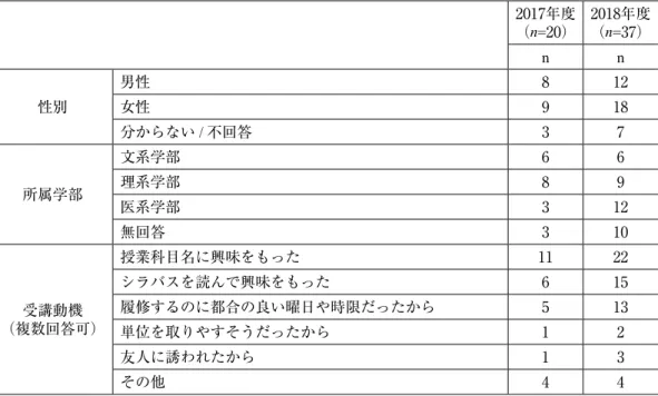 表 2 　分析対象者の基本属性と受講動機 2017年度 （n=20） 2018年度（n=37） n n 性別 男性 8 12女性918 分からない / 不回答 3 7 所属学部 文系学部 6 6理系学部89 医系学部 3 12 無回答 3 10 （複数回答可）受講動機 授業科目名に興味をもった 11 22シラバスを読んで興味をもった615履修するのに都合の良い曜日や時限だったから513 単位を取りやすそうだったから 1 2 友人に誘われたから 1 3 その他 4 4 ２．HIV/ エイズとセクシュアルマイノ