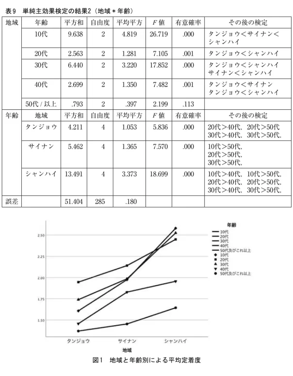 表 9　単純主効果検定の結果2（地域 * 年齢） 地域 年齢 平方和 自由度 平均平方 F 値 有意確率 その後の検定 10代 9.638 2 4.819 26.719 .000 タンジョウ＜サイナン＜ シャンハイ 20代 2.563 2 1.281 7.105 .001 タンジョウ＜シャンハイ 30代 6.440 2 3.220 17.852 .000 タンジョウ＜シャンハイ サイナン＜シャンハイ 40代 2.699 2 1.350 7.482 .001 タンジョウ＜サイナン タンジョウ＜シャンハイ 50