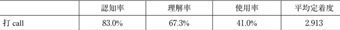 表 2　 “打 call”の認知率，理解率，使用率と平均定着度 認知率 理解率 使用率 平均定着度 打 call 83.0% 67.3% 41.0% 2.913 　“打 call”の認知率，理解率，使用率を具体的に見ると，認知率が83.0％で，理解率が67.3％ である。つまり， 8 割強の調査回答者が“打 call”という語を知り， 7 割弱の回答者がこの語 の意味がわかると言える。その一方で，使用率は41.0％しかない。前節で言及したように，“打 call”はネット番組や CM などにおいての使用が多く