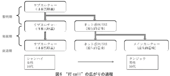 図 6　 “打 call”の広がりの過程 ５．おわりに 　本稿では，“打 call”の受容過程を例として，日源新詞，特にインターネットが普及した後 のデジタル時代に輸入されてきたサブカルチャー関係の語彙の借用および普及の過程を考察し た。 　まず，辞書やインターネットを利用して，“打 call”と日本語原語の「コール」の意味を比 較した結果，中国語としての“打 call”の語義は若干のズレはあるが，日本のアイドル文化に おける「コール」の意味とほぼ対応していることがわかった。 　次に先行研究や 读 秀コーパ