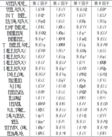 Table 3 Factor loadings of exploratory factor analysis