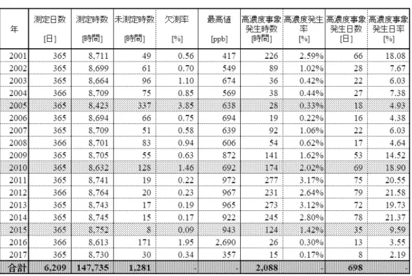 表 3 　2001～2017年において有村局で測定された SPM の測定日数，測定時数，未測定時数，欠測率，最 高値，高濃度事象発生時数，高濃度事象発生率，高濃度事象発生日数，高濃度事象発生日率