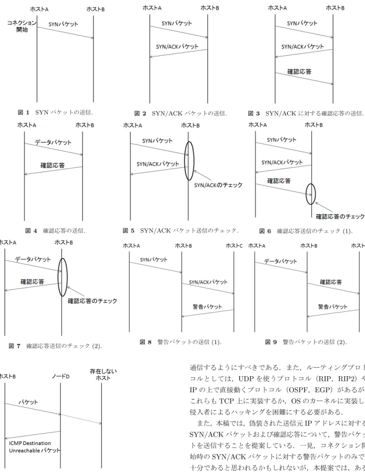 図 1 SYN パケットの送信． 図 2 SYN/ACK パケットの送信． 図 3 SYN/ACK に対する確認応答の送信．