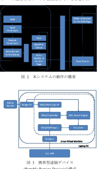 図  3  携帯型遠隔デバイス  (Portable Remote Device)の構成 