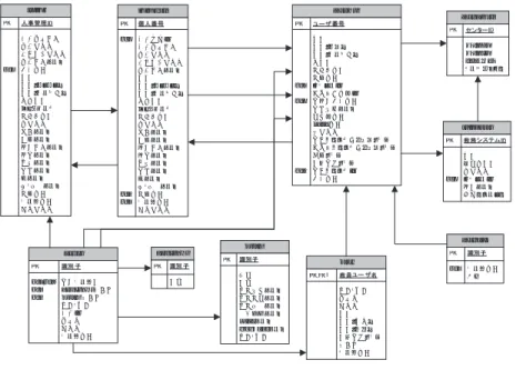 Fig. 2 Relations between tables for the authentication system.