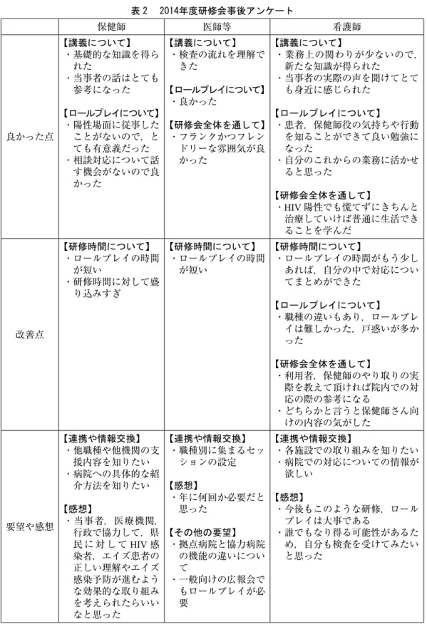 表 2 　2014年度研修会事後アンケート 保健師 医師等 看護師 良かった点 【講義について】 ・基礎的な知識を得ら・当事者の話はとてもれた参考になった 【ロールプレイについて】・陽性場面に従事したことがないので，と ても有意義だった ・相談対応について話 す機会がないので良 かった 【講義について】 ・検査の流れを理解できた 【ロールプレイについて】・良かった 【研修会全体を通して】・フランクかつフレンドリーな雰囲気が良かった 【講義について】 ・業務上の関わりが少ないので，新たな知識が得られた・当事者