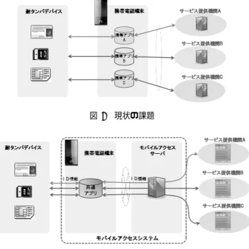図 1 本研究の対象業務 府目標が掲げられている． これらの目標を実現するためには，携帯電話端末の耐タ ンパデバイスを活用することが重要である．耐タンパデバ イスへ認証情報やポイントやクーポン等のサービスに関連 した利用者情報（以降， ID 情報と呼ぶ）を格納し，これら の格納した情報を読み書きすることで，安全，便利に電子 行政サービスを受けることが可能となる． しかしながら，現状では，耐タンパデバイスに ID 情報 を格納し利用するためには，サービス提供機関ごとに様々 な携帯電話端末上で動作するアプリケー