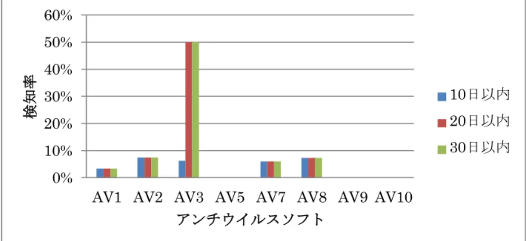 図  7  情報投稿フォームにより情報提供を行った未検知検体の情報提供後の検知率  5.  考察  5.1  マルウェア検体の取得時期について  図  8  未検知検体のハニーポットでの取得時期  図 8 に 4 章の評価実験で用いた 1,468 体の未検知検体の，ハニーポットでの入手時 期を示す．図 8 より未検知検体の多くは 2011 年 4 月以前にハニーポットで収集された 検体であることが分かる．これより，未検知検体は 10 か月以上も未検知のまま対応が なされていない実マルウェアであり，今回の情報