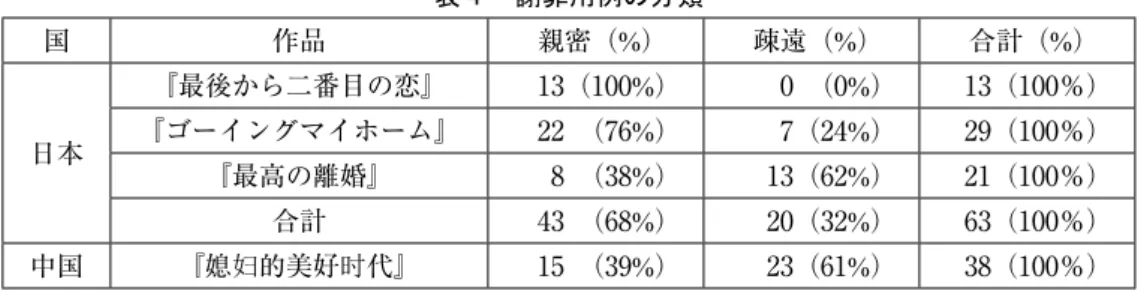 表 4 　謝罪用例の分類 国 作品 親密（%） 疎遠（%） 合計（%） 日本 『最後から二番目の恋』 13（100%） 0 （0%） 13（100％）『ゴーイングマイホーム』22 （76%）7（24%）29（100％） 『最高の離婚』 8 （38%） 13（62%） 21（100％） 合計 43 （68%） 20（32%） 63（100％） 中国 『媳妇的美好时代』 15 （39%） 23（61%） 38（100％） 　中国ドラマでは，親しい関係より，疎遠関係にある謝罪用例のほうが多い（親39％：疎 61％