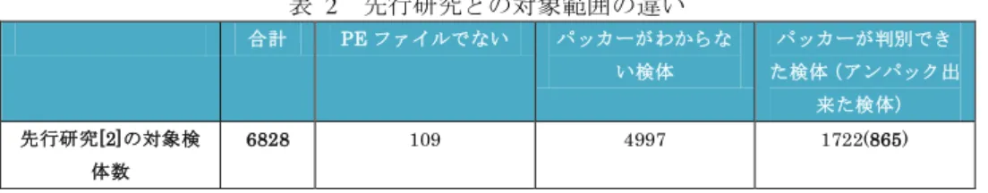 表  2  先行研究との対象範囲の違い  合計  PE ファイルでない  パッカーがわからな い検体  パッカーが判別でき た検体（アンパック出 来た検体）  先行研究[2]の対象検 体数  6828  109  4997  1722(865) 