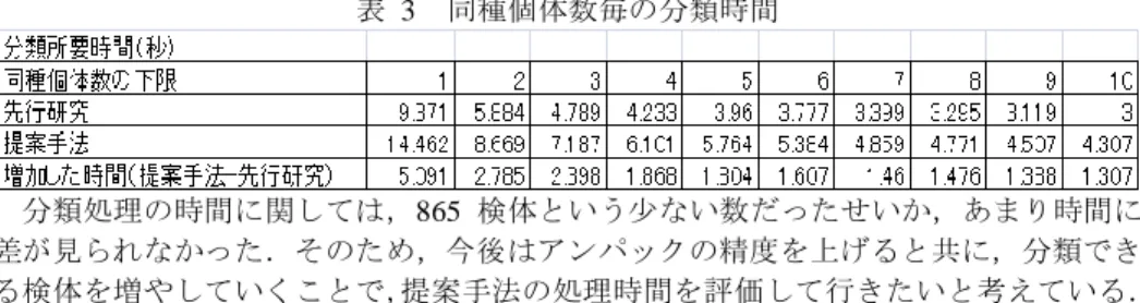 表  3  同種個体数毎の分類時間    分類処理の時間に関しては，865 検体という少ない数だったせいか，あまり時間に 差が見られなかった．そのため，今後はアンパックの精度を上げると共に，分類でき る検体を増やしていくことで， 提案手法の処理時間を評価して行きたいと考えている． 5