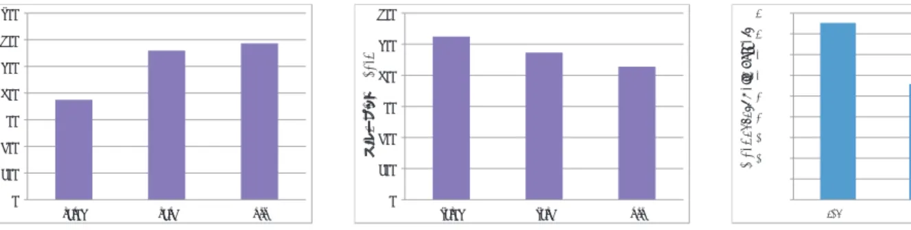 図 5 Number of Lost Hellos