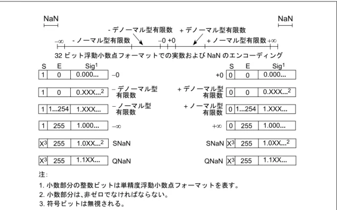 図 4-11. に、これらの数や非数のエンコーディングが実数の連続体のどの部分を占める かを示す。ここに示すエンコーディングは、 IEEE の単精度（32 ビット）フォーマッ トである。略号 "S" は符号ビットを、"E" はバイアス付き指数を、"Sig" は仮数部分を それぞれ表す。指数値は、 10 進で示されている。単精度浮動小数点フォーマットでは 整数ビットは暗黙的に指定されるが、仮数部分については整数ビットを示す。 図 4-11
