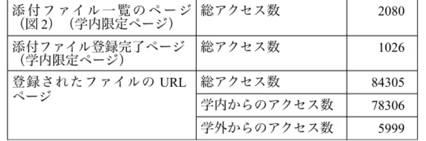 Table 3 Annual access number to the “documents distribution board” in the academic year 2010