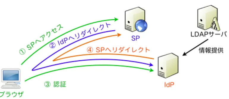 図 1 Shibboleth の認証手順 Fig. 1 Shibboleth authentication sequence