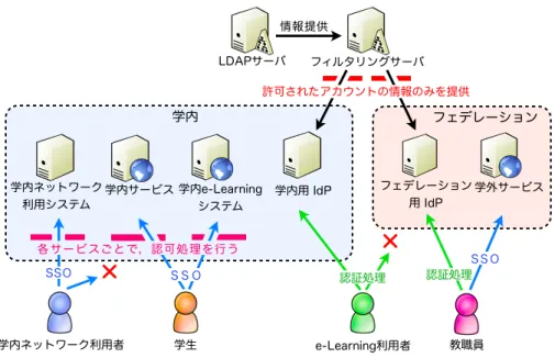 Fig. 3 The authentication platform with multiple IdPs
