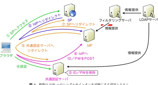 図 4 複数の IdP へのシングルサインオンを可能にする認証システム Fig. 4 The Authentication System