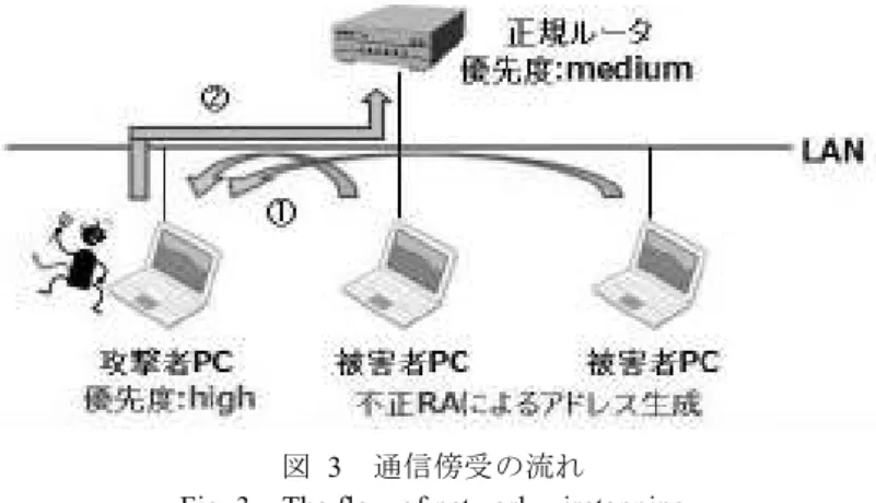 図   3 の①のように，パケットを全て攻撃者 PC へ送信してしまう．そして，攻撃者 PC にパケットを中継する設定が行われていた場合，図  3 の②のように攻撃者 PC が通信 の中継を行うことで，通信傍受が行われることとなる． 