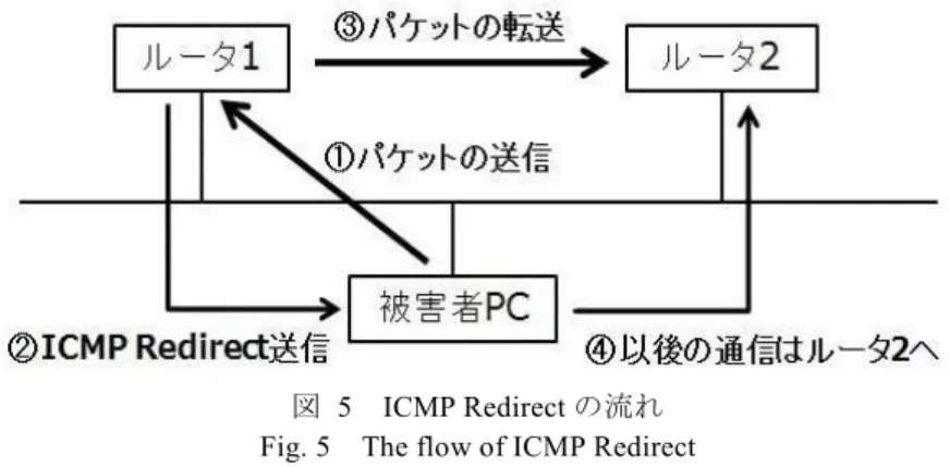 図  5  ICMP Redirect の流れ  Fig. 5 The flow of ICMP Redirect 