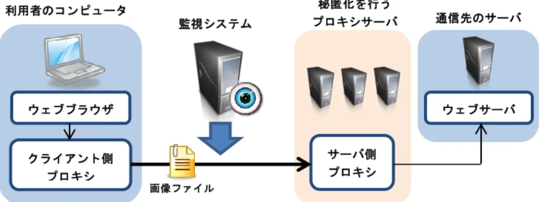 図  1  ステガノグラフィを用いた秘匿通信方式  6.  ステガノグラフィを用いた秘匿通信プロキシの設計   クライアント側プロキシはウェブブラウザと直接やり取りを行うプロキシである． ウェブブラウザから受け取った HTTP リクエストを画像に埋め込みサーバ側プロキシ に送信する処理，サーバ側プロキシから受け取った画像からレスポンスを抽出しウェ ブブラウザに送信する処理を行う．サーバ側プロキシはウェブサーバと直接やり取り を行うプロキシである．サーバ側プロキシはクライアント側プロキシから受信した画 像から