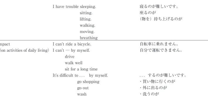 Table 10 shows some of the ways that a medical  practitioner （not restricted to a doctor） might ask a  patient to describe their pain． Learners could discuss  and  write  their  own  translations  in  addition  to  the  examples in the table．It is clear fr